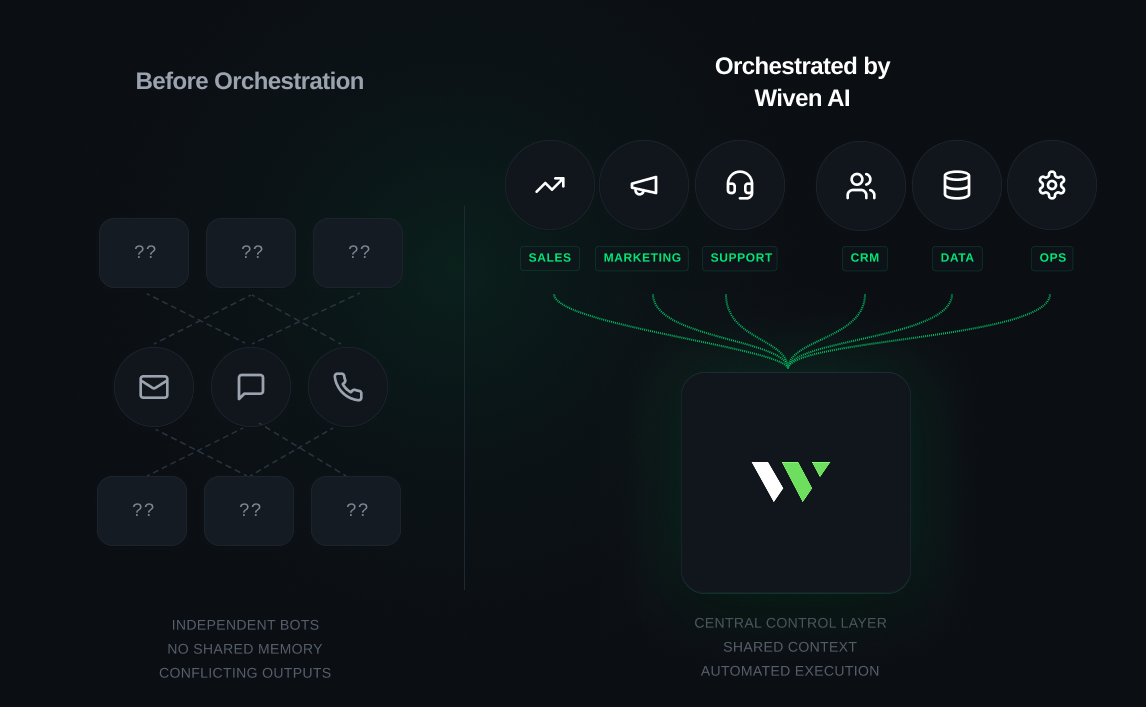Intégration IA en entreprise — Wiven