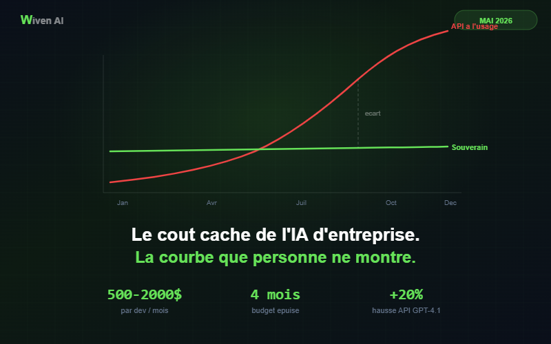 Le coût caché de l'IA d'entreprise